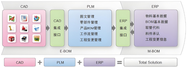 PLM系統(tǒng)提升研發(fā)設計競爭力:PLM產(chǎn)品生命周期管理系統(tǒng)在現(xiàn)代企業(yè)中的重要性介紹